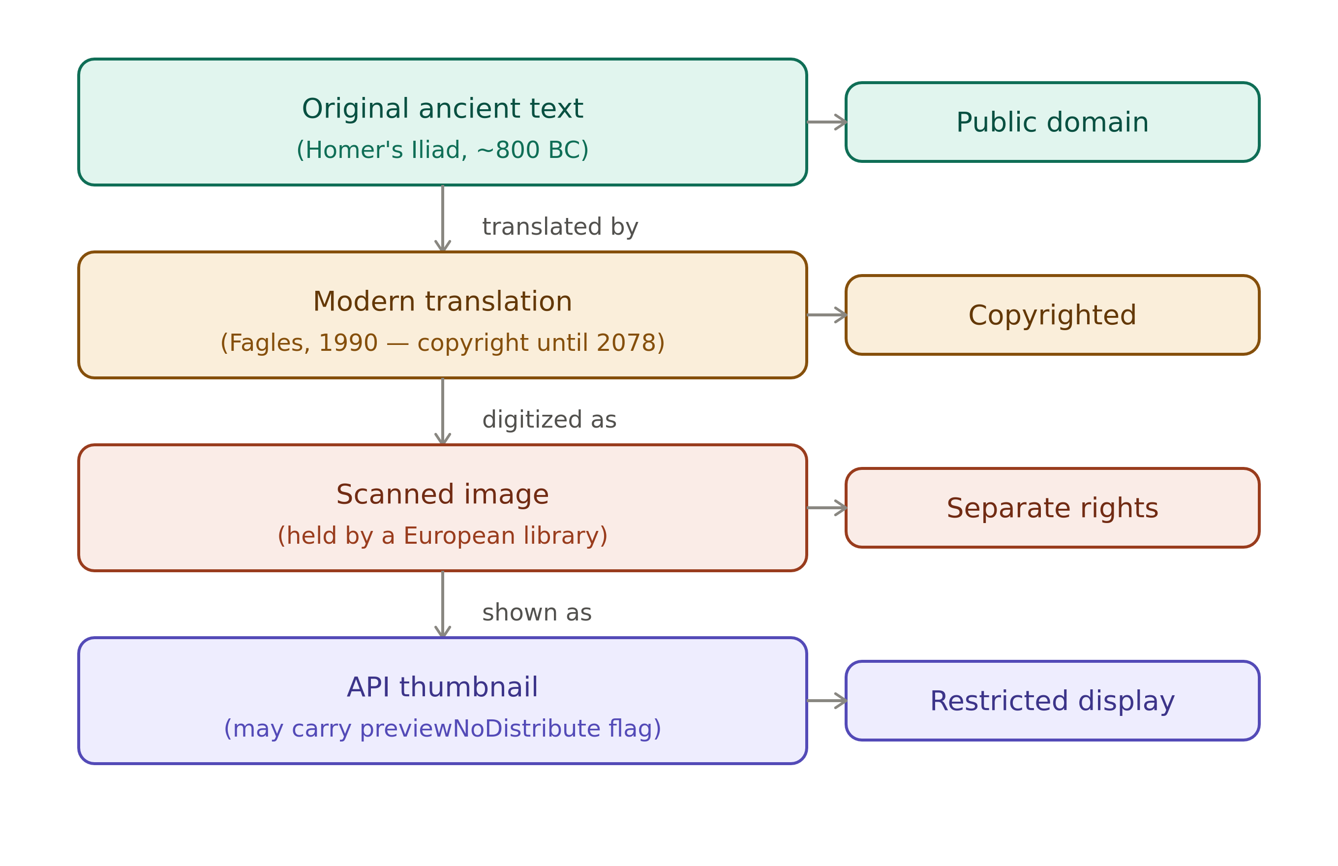 Rights and licensing layers in open data APIs